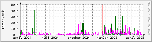 Undanfari r Graph