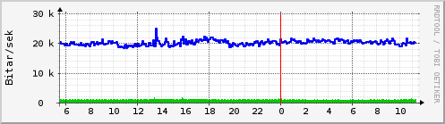 Sustu klukkustundir Graph