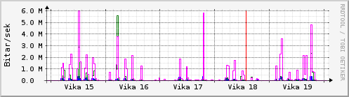 Sustu vikur Graph