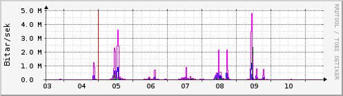 Sustu dagar Graph