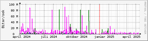 Undanfari r Graph