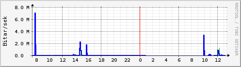 Sustu klukkustundir Graph