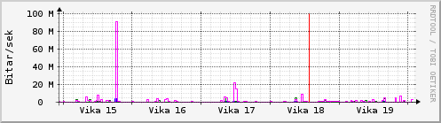 Sustu vikur Graph