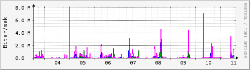 Sustu dagar Graph