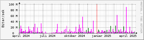 Undanfari r Graph