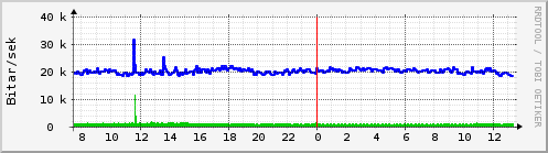 Sustu klukkustundir Graph