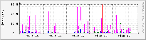 Sustu vikur Graph