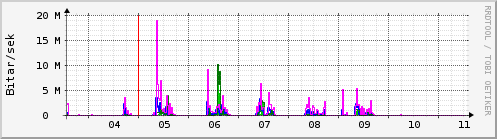 Sustu dagar Graph