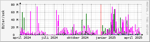 Undanfari r Graph