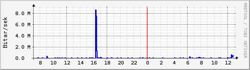 Sustu klukkustundir Graph