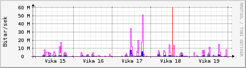 Sustu vikur Graph