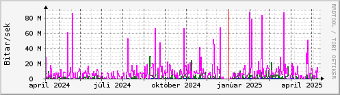 Undanfari r Graph