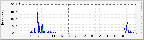 Sustu klukkustundir Graph