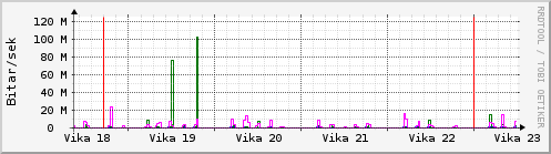 Sustu vikur Graph