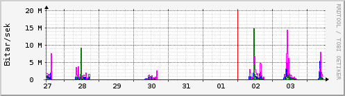 Sustu dagar Graph