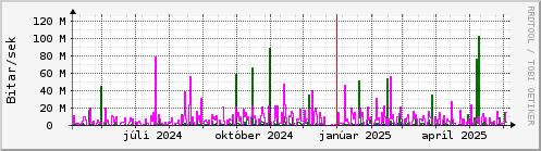 Undanfarið ár Graph