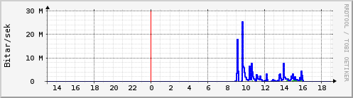 Sustu klukkustundir Graph