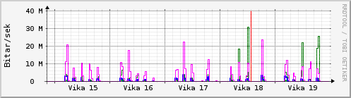 Sustu vikur Graph