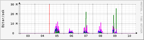 Sustu dagar Graph