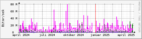 Undanfari r Graph