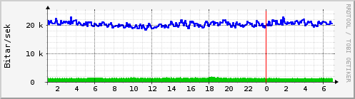 Sustu klukkustundir Graph