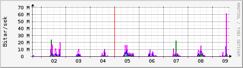 Sustu dagar Graph