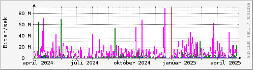 Undanfari r Graph