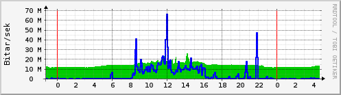 Sķšustu klukkustundir Graph