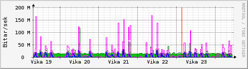 Sķšustu vikur Graph