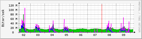 Sķšustu dagar Graph