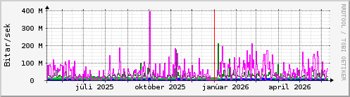 Undanfariš įr Graph