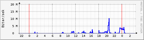 Sustu klukkustundir Graph