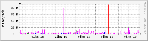 Sustu vikur Graph