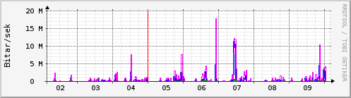 Sustu dagar Graph