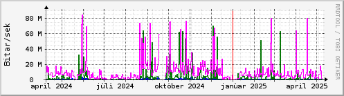 Undanfari r Graph