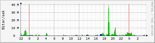 Sustu klukkustundir Graph