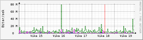 Sustu vikur Graph