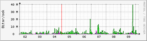 Sustu dagar Graph