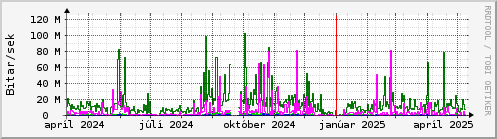 Undanfari r Graph