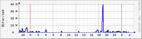 Sustu klukkustundir Graph