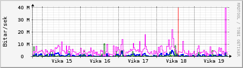 Sustu vikur Graph