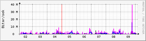 Sustu dagar Graph