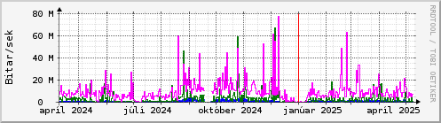 Undanfari r Graph