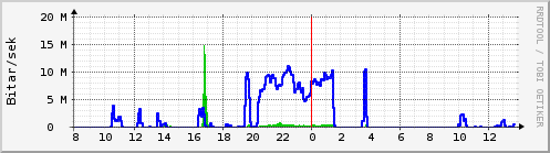 Sustu klukkustundir Graph