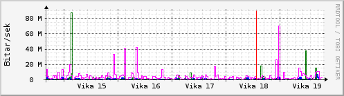 Sustu vikur Graph