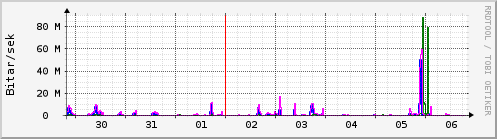 Sustu dagar Graph