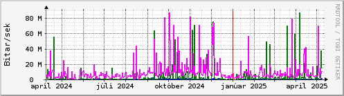 Undanfari r Graph