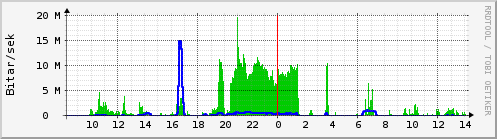 Sustu klukkustundir Graph