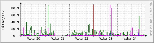 Sustu vikur Graph