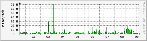 Sustu dagar Graph